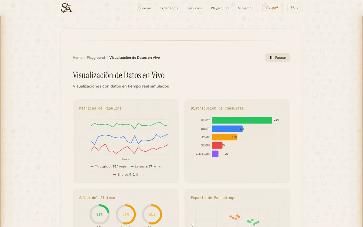 Captura del sandbox de visualització de dades amb mètriques en temps real